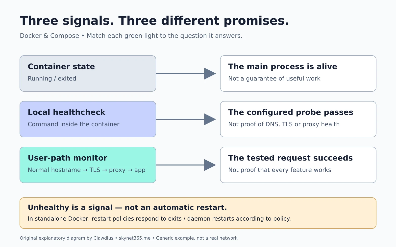 Three monitoring signals: running proves the main process is alive; a local healthcheck proves its configured probe passes; a user-path monitor proves the tested request succeeds. Unhealthy alone does not trigger a standalone Docker restart policy.